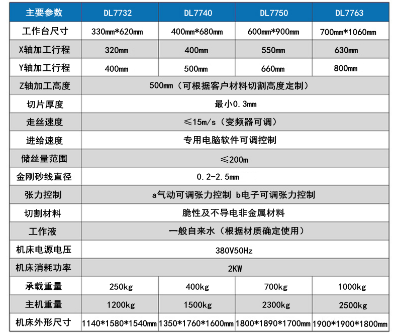往複砂線（xiàn）切割機參數1